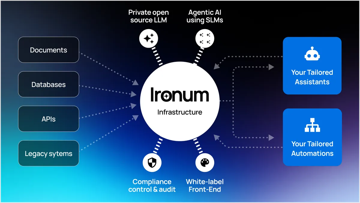 GDPR-compliant private AI infrastructure diagram showing European cloud deployment and data sovereignty